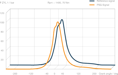 psg pressure curves in comparison